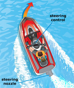 What is needed for steering control on a PWC? - AnswerEver